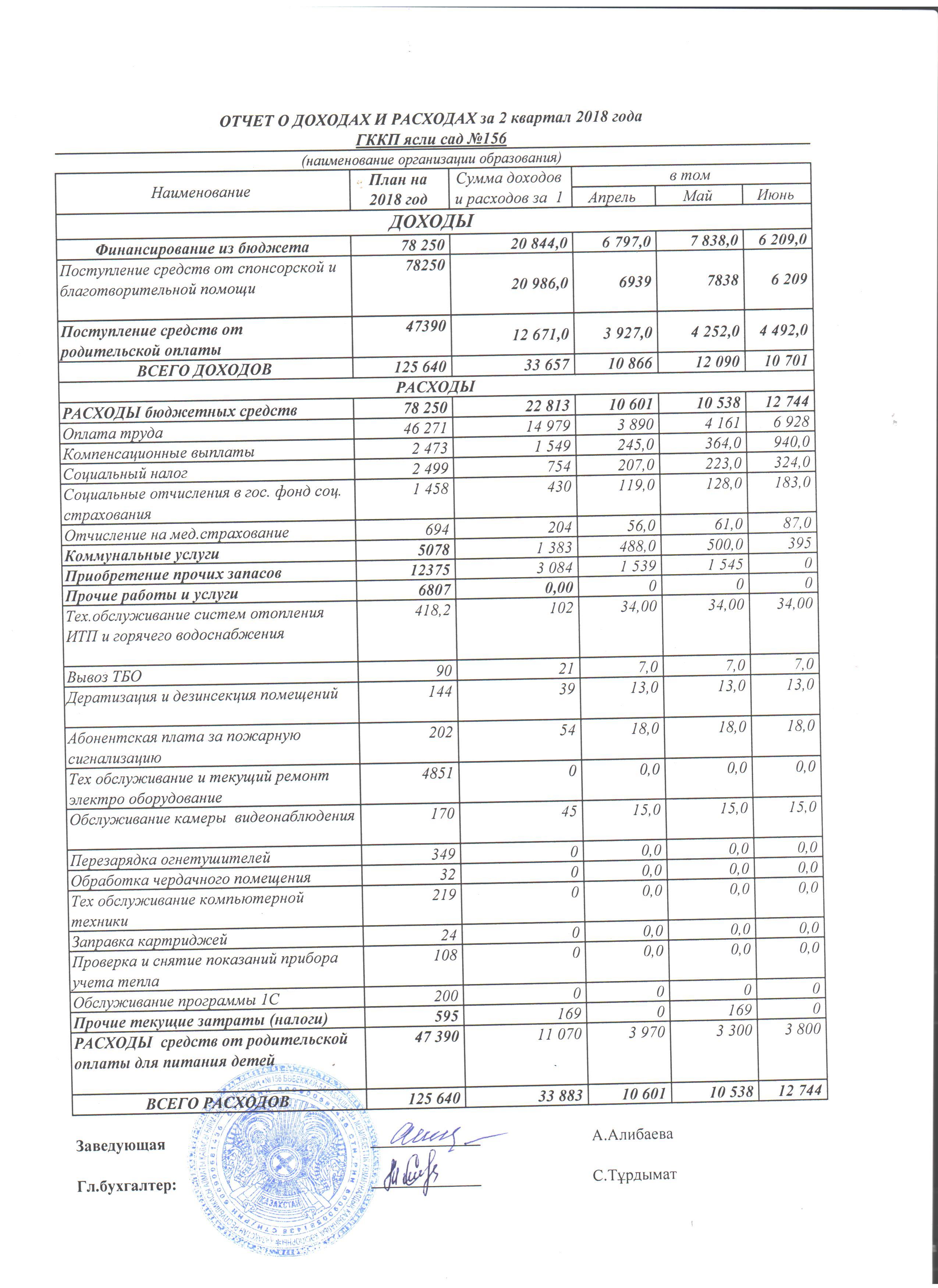 Отчет о доходах и расходах за 2кв 2018г
